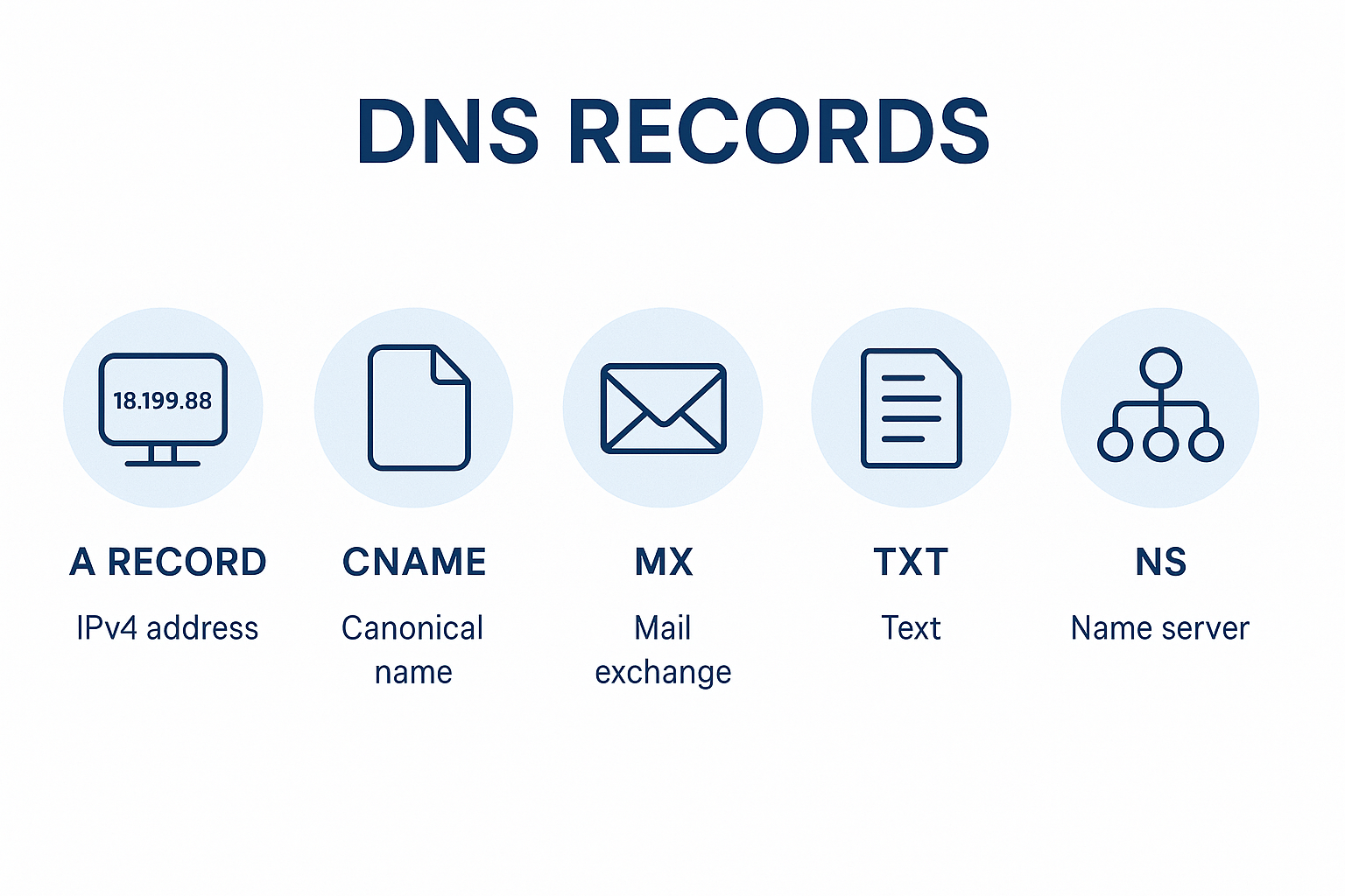 DNS Records Types - A, CNAME, MX, TXT Explained