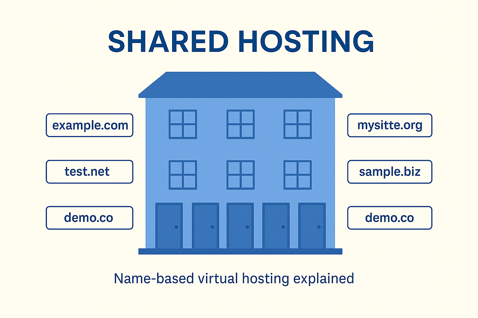 How Shared Hosting Works - Multiple Domains on One IP